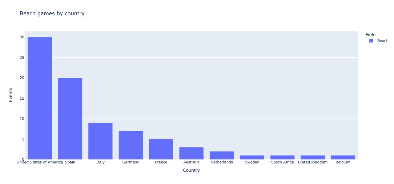 Chart of Beach Ultimate Frisbee events by country.