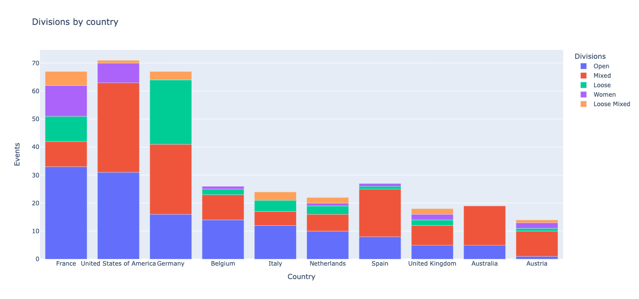 Chart of Ultimate Frisbee event divisions by country.